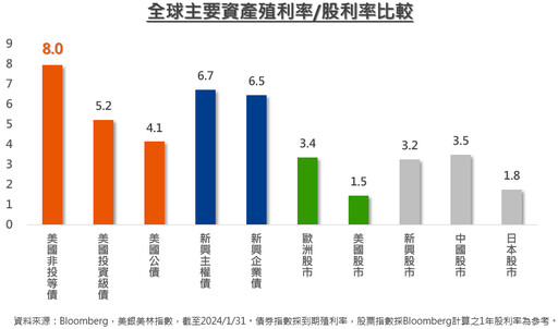 說好的高報酬呢？非投等債的投資真相！