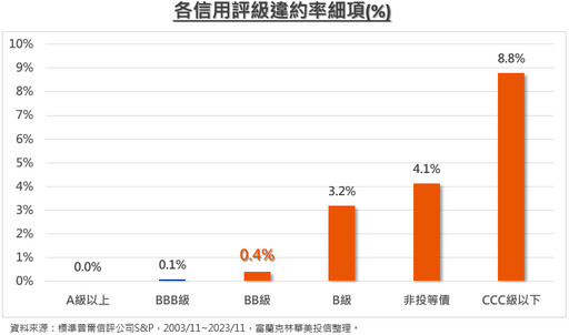 說好的高報酬呢？非投等債的投資真相！