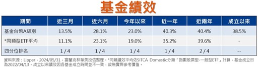 ETF熱潮來襲，投資台股更簡單了！