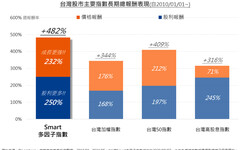 台股產業輪動快，穩健投資的關鍵是『它』！