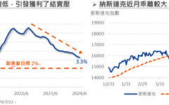 市場賣在降息前，AI機會緩浮現