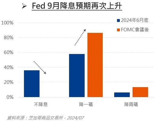 【市場重大訊息】聯準會維持利率不變，暗示最快將於 9 月降息