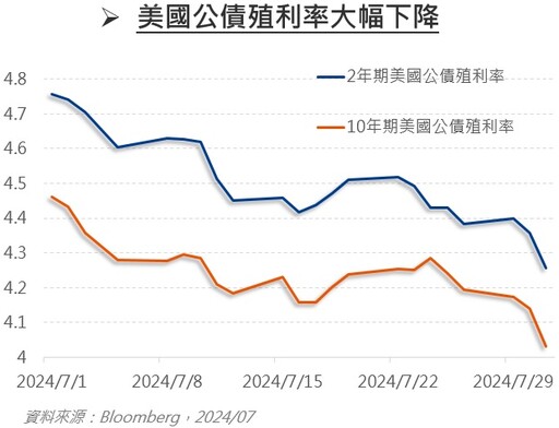 【市場重大訊息】聯準會維持利率不變，暗示最快將於 9 月降息