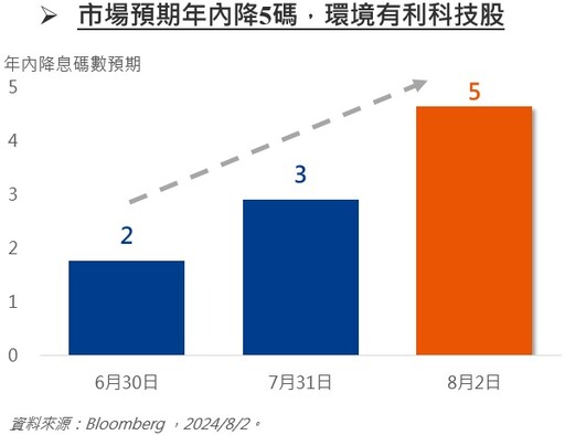 等待多時良機現，把握長線基本面！