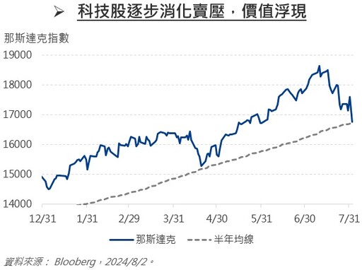 等待多時良機現，把握長線基本面！