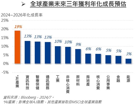 等待多時良機現，把握長線基本面！