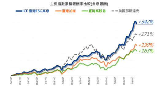 富蘭克林華美首檔ESG高股息ETF核准募集！