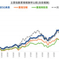 富蘭克林華美首檔ESG高股息ETF核准募集！