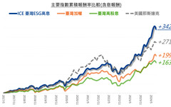 富蘭克林華美首檔ESG高股息ETF核准募集！