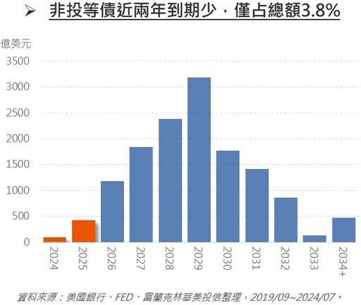 還款壓力持續降低，非投等債違約風險可控