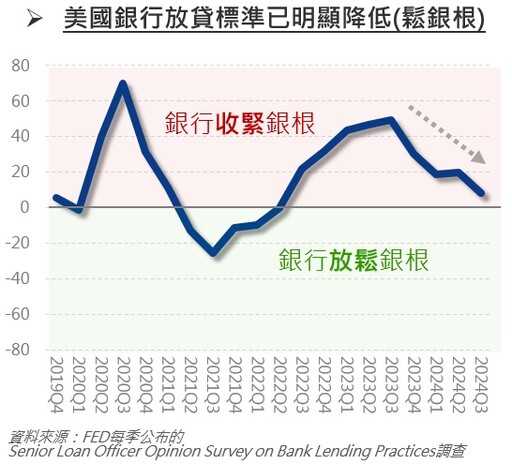 還款壓力持續降低，非投等債違約風險可控