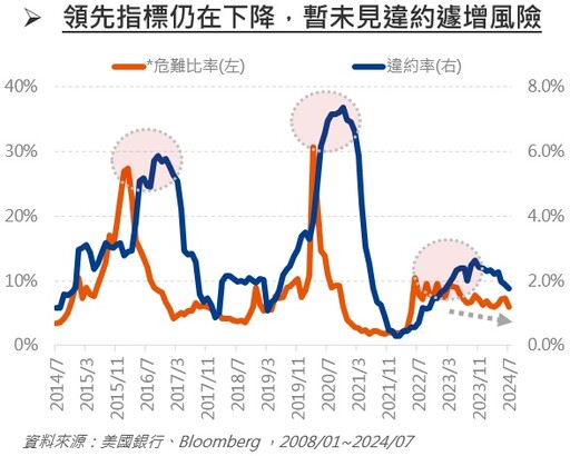 還款壓力持續降低，非投等債違約風險可控