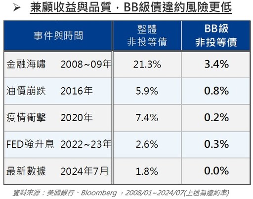 還款壓力持續降低，非投等債違約風險可控