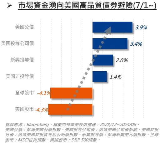 多重平衡抗跌有效，股債投組強攻能守！