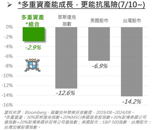 多重平衡抗跌有效，股債投組強攻能守！