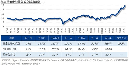 多重平衡抗跌有效，股債投組強攻能守！