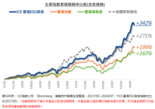 富蘭克林華美首檔ESG高股息ETF核准募集！