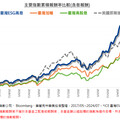 富蘭克林華美首檔ESG高股息ETF核准募集！