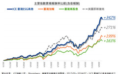 富蘭克林華美首檔ESG高股息ETF核准募集！