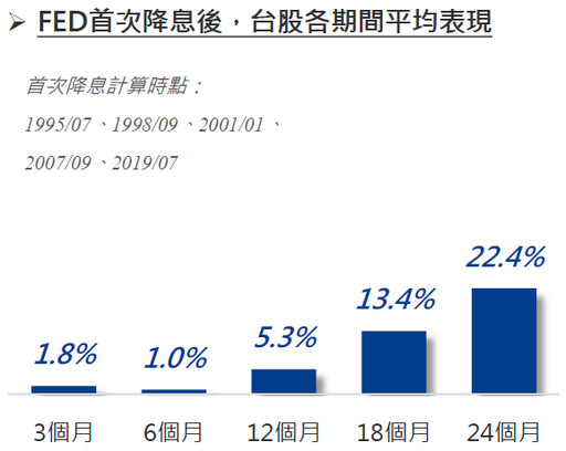 為台股再添一把火，FED啟動預防性降息！