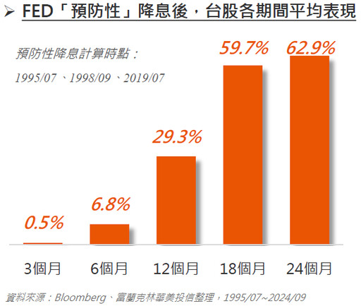 為台股再添一把火，FED啟動預防性降息！