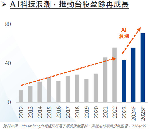 為台股再添一把火，FED啟動預防性降息！