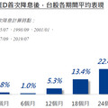 為台股再添一把火，FED啟動預防性降息！