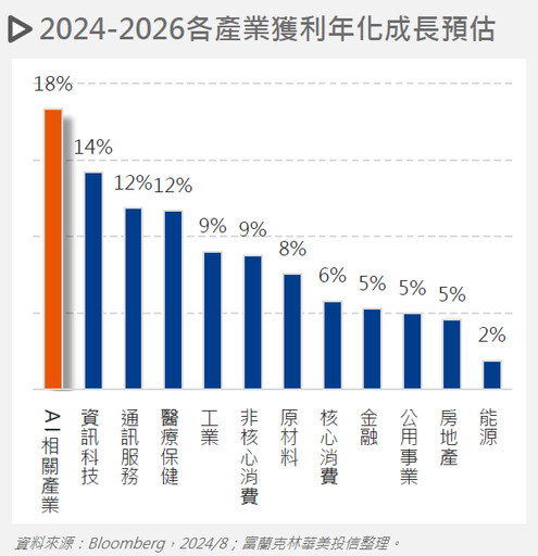 類股輪動降息調整，股債配置更重平衡