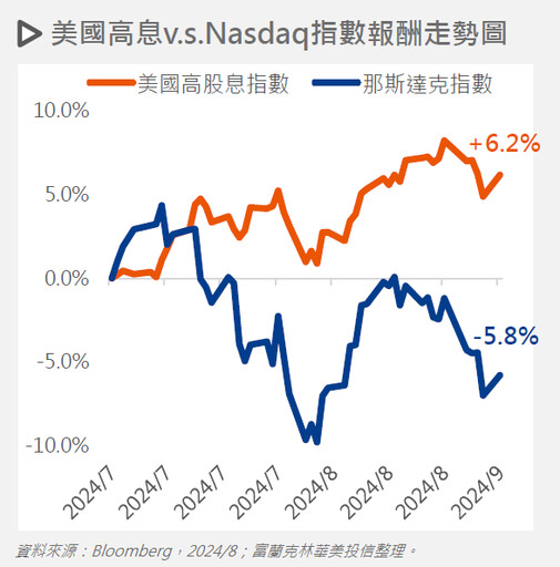 類股輪動降息調整，股債配置更重平衡