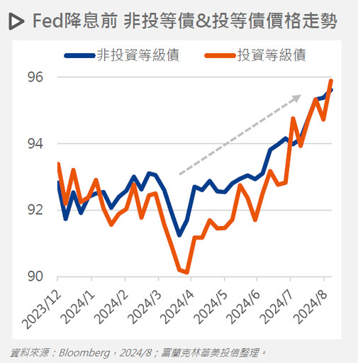 類股輪動降息調整，股債配置更重平衡