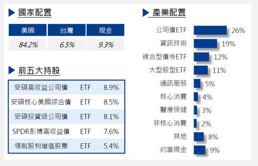 類股輪動降息調整，股債配置更重平衡