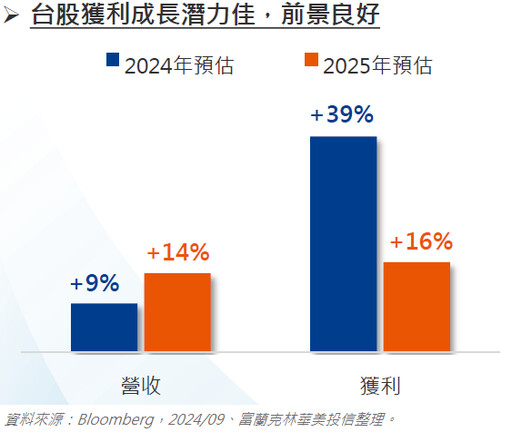 搭上FED降息列車，掌握台股受惠機會