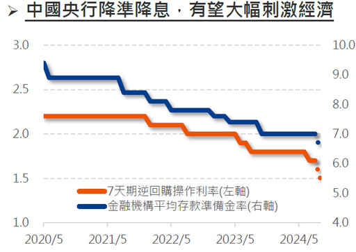 貨幣政策組合出場，中國股市反映大漲