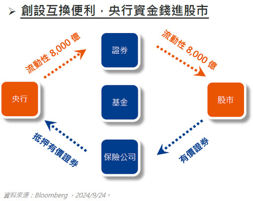 貨幣政策組合出場，中國股市反映大漲