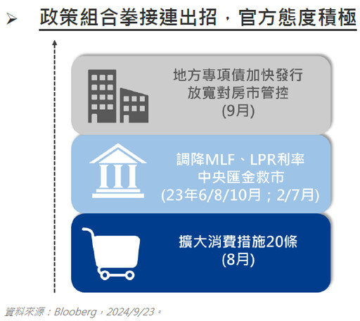 貨幣政策組合出場，中國股市反映大漲