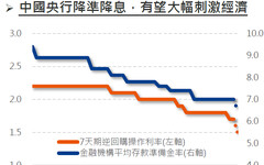 貨幣政策組合出場，中國股市反映大漲