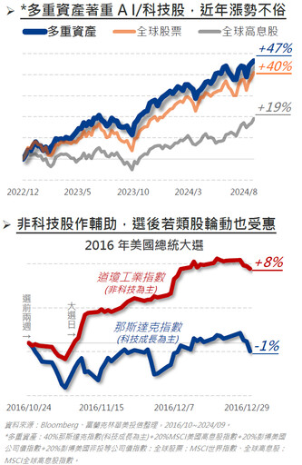 告別選擇障礙，用多重資產享受更多題材！