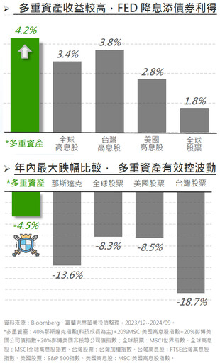 告別選擇障礙，用多重資產享受更多題材！