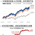 告別選擇障礙，用多重資產享受更多題材！