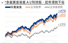 告別選擇障礙，用多重資產享受更多題材！