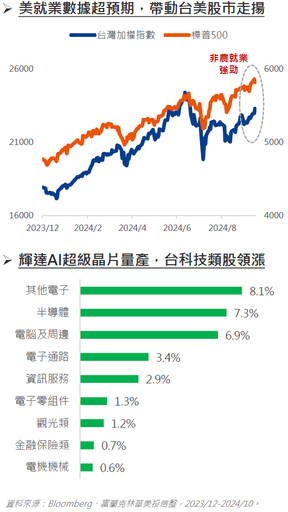 受惠美國軟著陸，激勵台美市場情緒