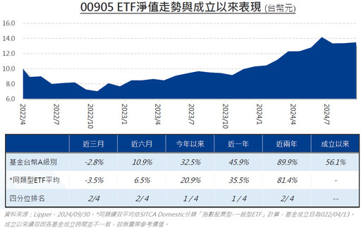 受惠美國軟著陸，激勵台美市場情緒