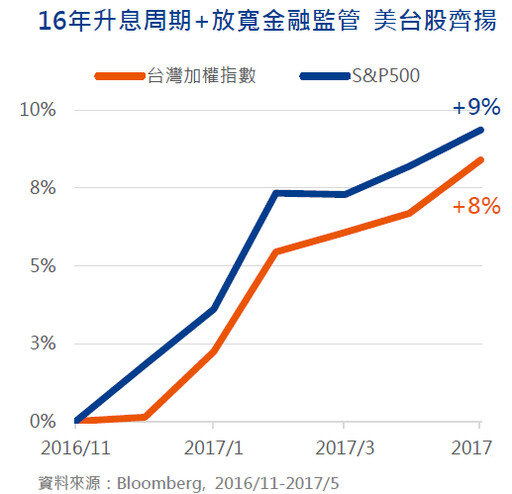 美國大選結果出爐，投資人如何接招！