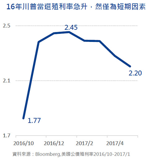 美國大選結果出爐，投資人如何接招！