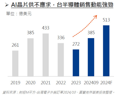 輝達Q3財報優預期，激勵台AI供應鏈發威！