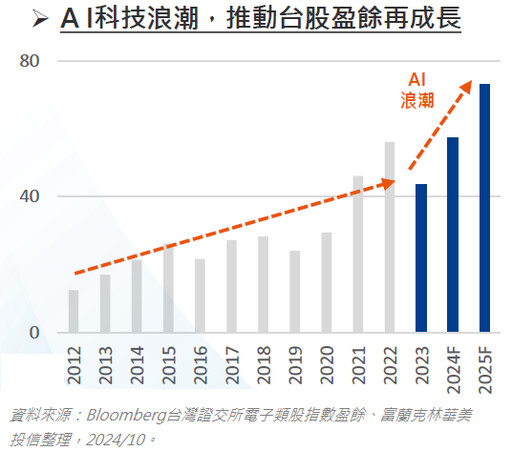 輝達Q3財報優預期，激勵台AI供應鏈發威！