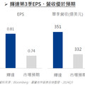 輝達Q3財報優預期，激勵台AI供應鏈發威！