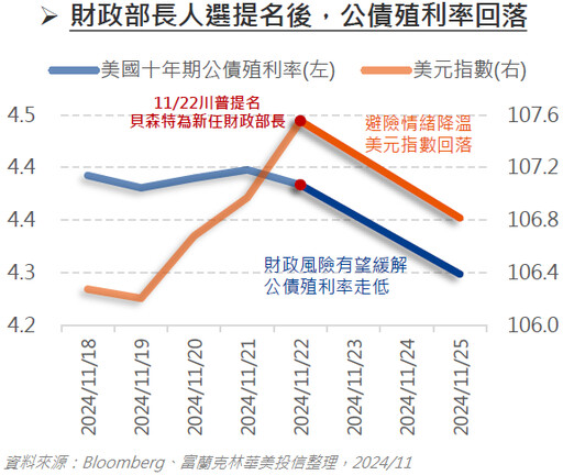 美國財政部長人選出爐，債券市場正面反應