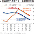 美國財政部長人選出爐，債券市場正面反應