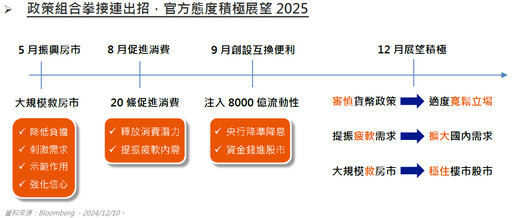 官方態度更放寬，市場投資人心安